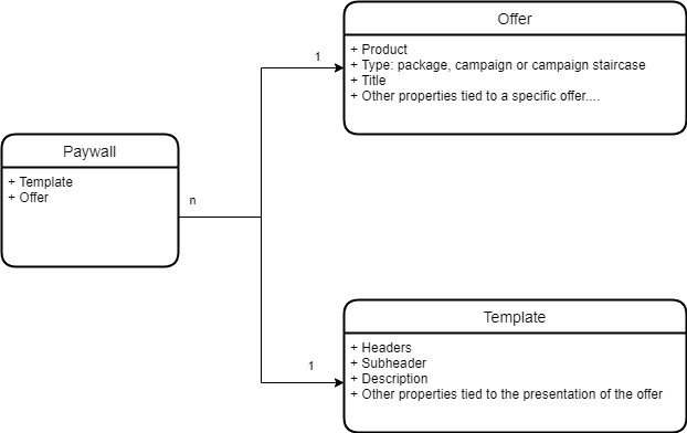 Tulo Paywall core concept