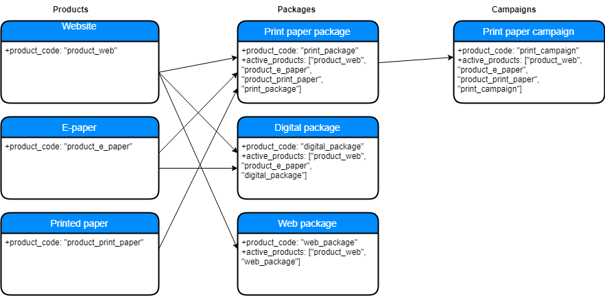 Products, Packages and Campaigns