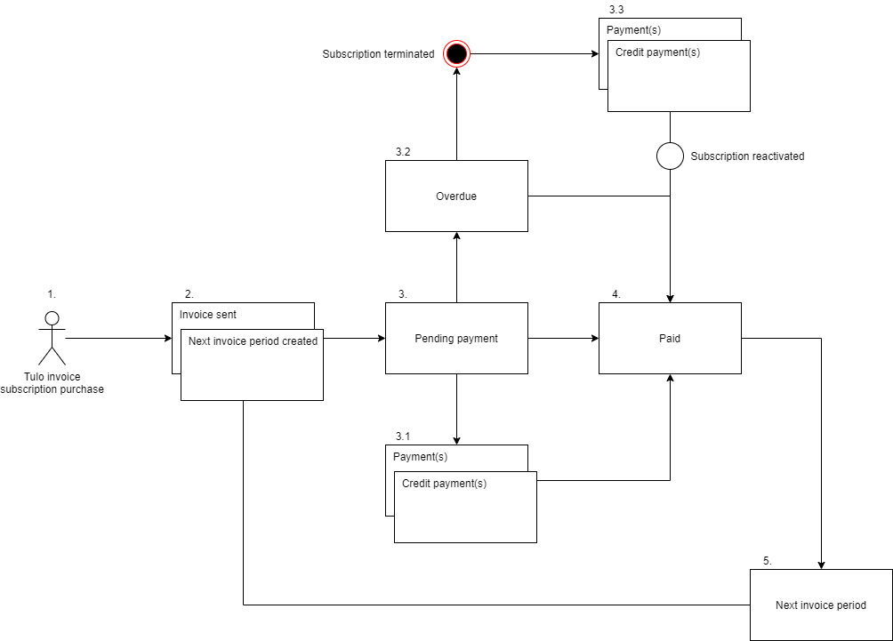 Tulo invoice lifecycle