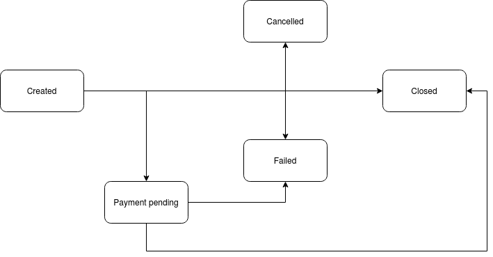 Payment lifecycle