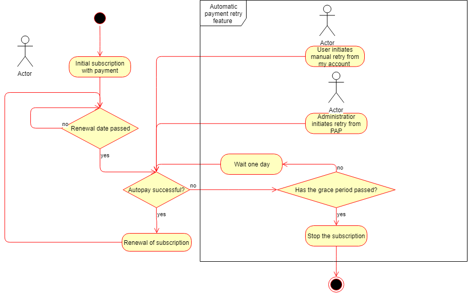 Automatic payment retry flowchart