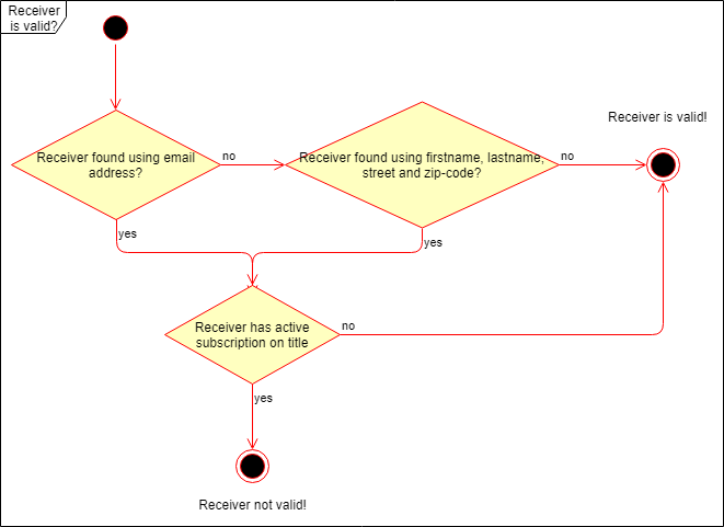 Validation of gift receiver